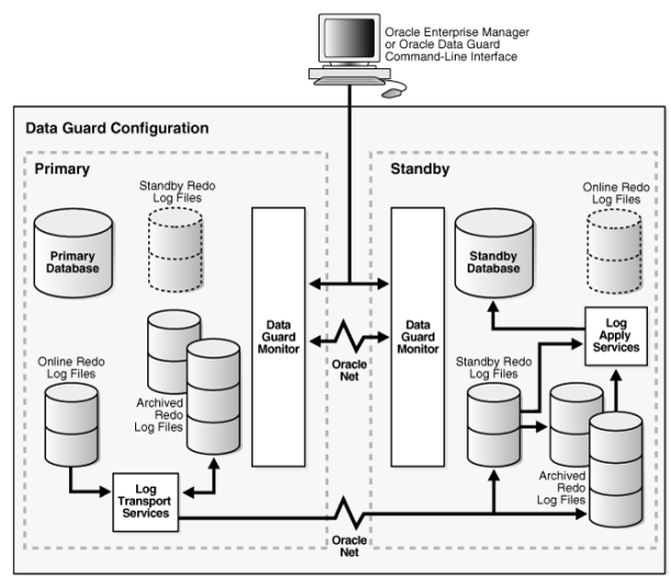 oracle data guard broker 11g architecture